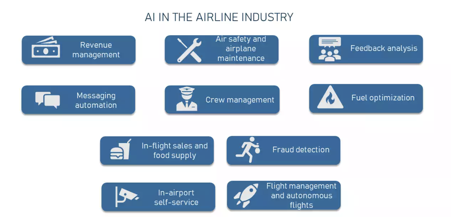 Picture of 10 Ways Airlines Use Artificial Intelligence and Data Science to ...